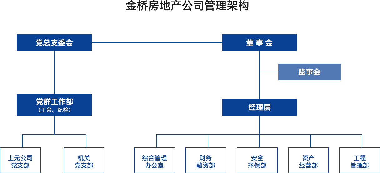 金橋房地產(chǎn)公司管理架構